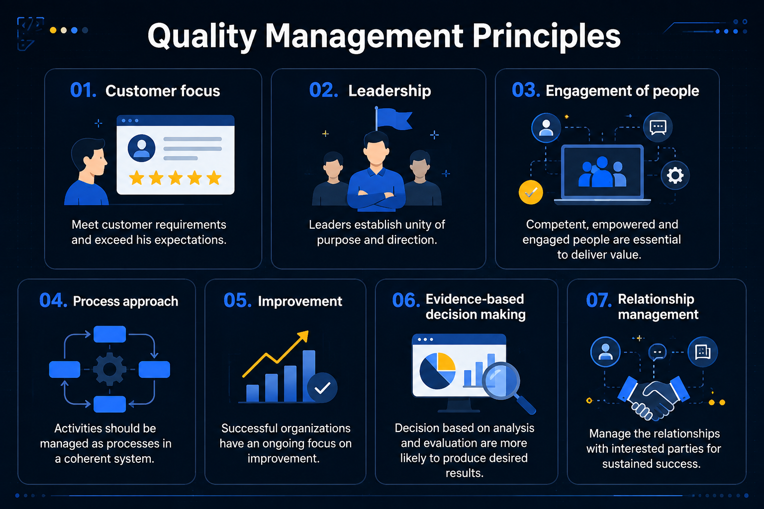 Featured image for “7 Nguyên Tắc Quản Lý Chất Lượng (Quality Management Principles) Và Cách Áp Dụng Hiệu Quả”